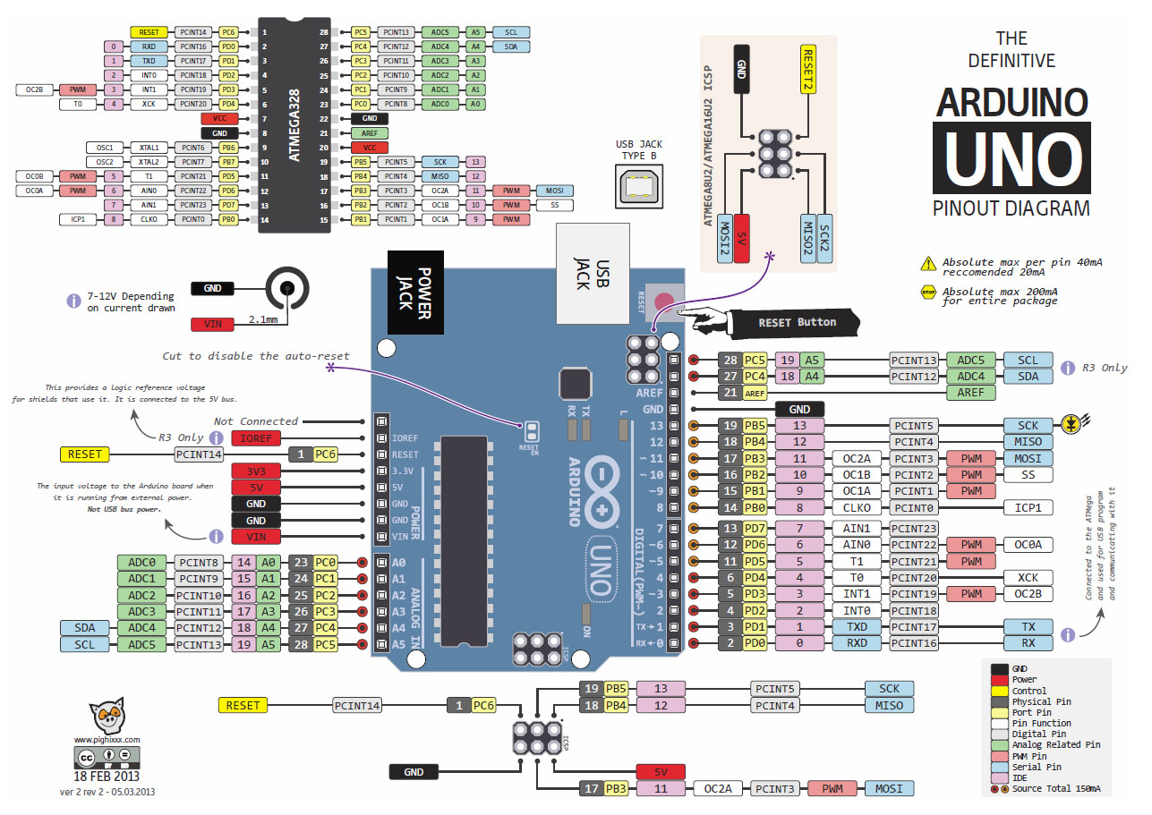 Activité 1-2 : Carte de prototypage rapide Arduino Uno