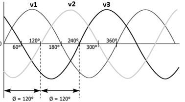 triphase