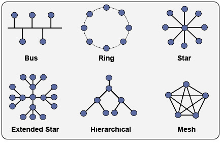II R seaux Informatiques 7 Topologie Des R seaux